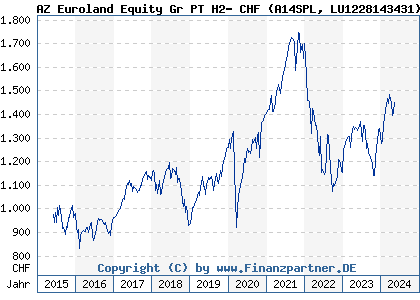 Chart: AZ Euroland Equity Gr PT H2- CHF) | LU1228143431